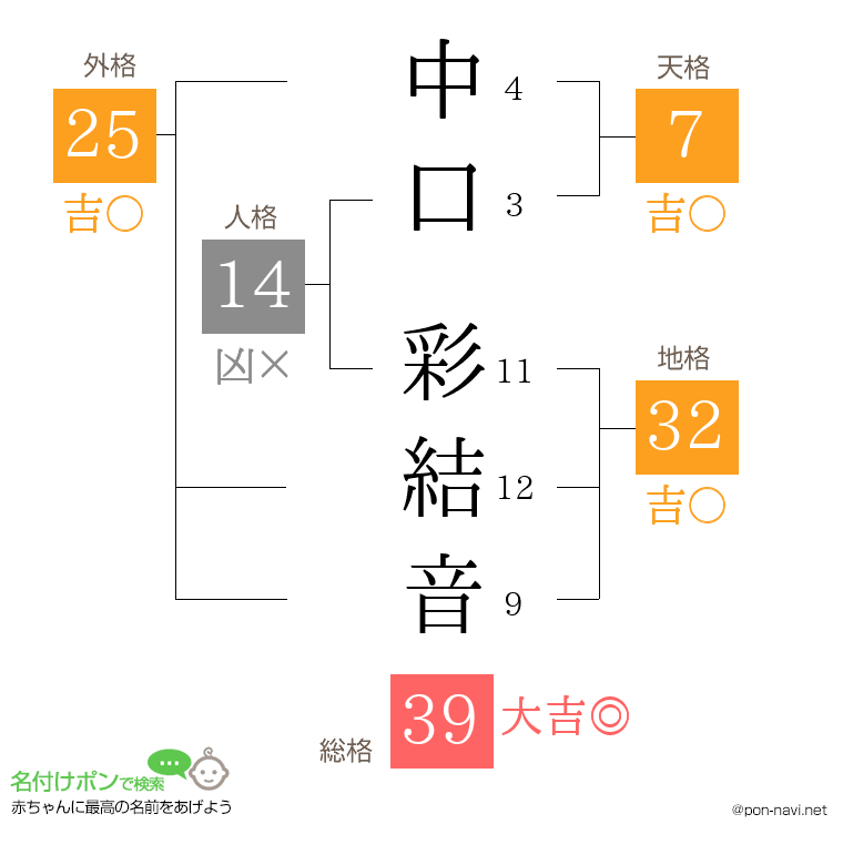 中口 彩結音さんの姓名判断結果