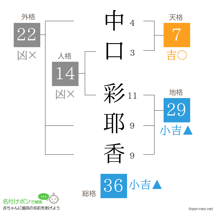 中口 彩耶香さんの姓名判断結果