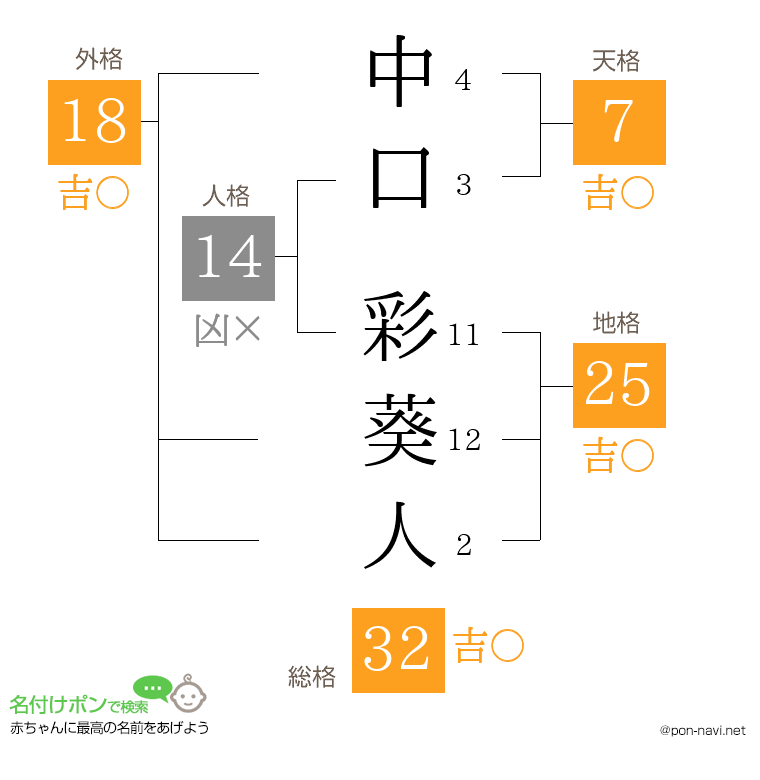 中口 彩葵人さんの姓名判断結果