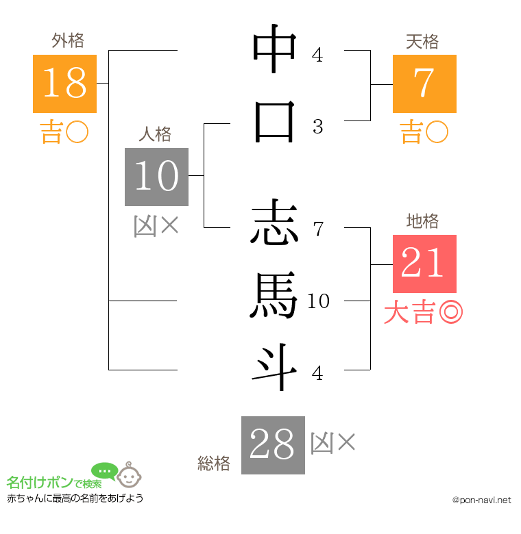 中口 志馬斗さんの姓名判断結果