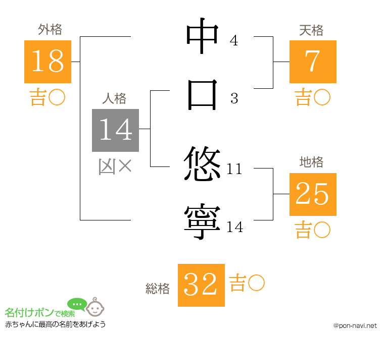 中口 悠寧さんの姓名判断結果