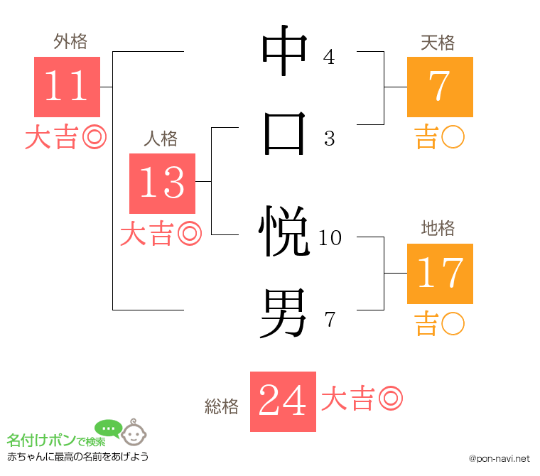 中口 悦男さんの姓名判断結果
