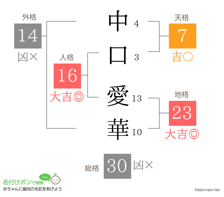 中口 愛華さんの姓名判断結果