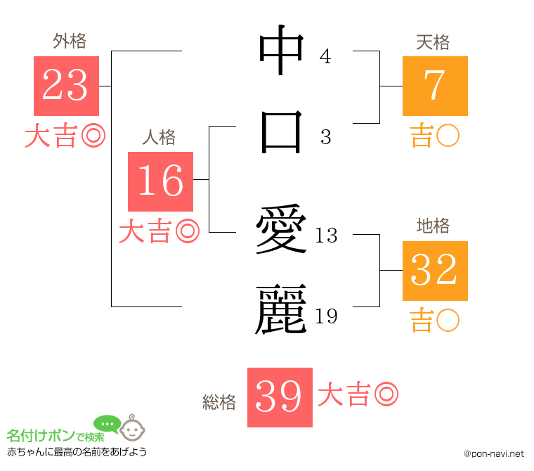 中口 愛麗さんの姓名判断結果