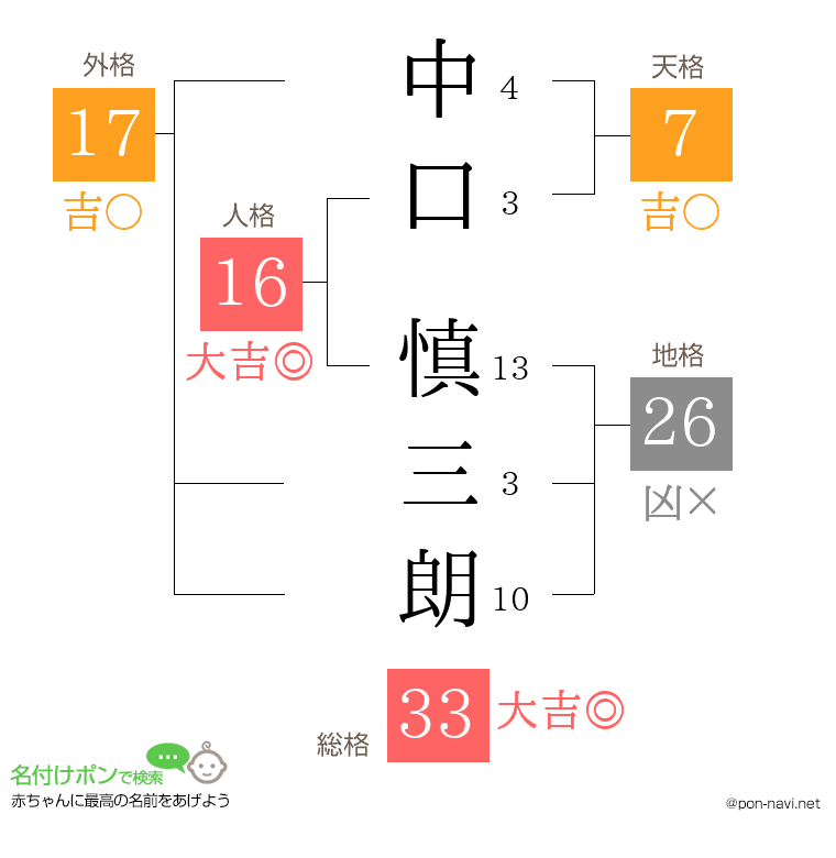 中口 慎三朗さんの姓名判断結果