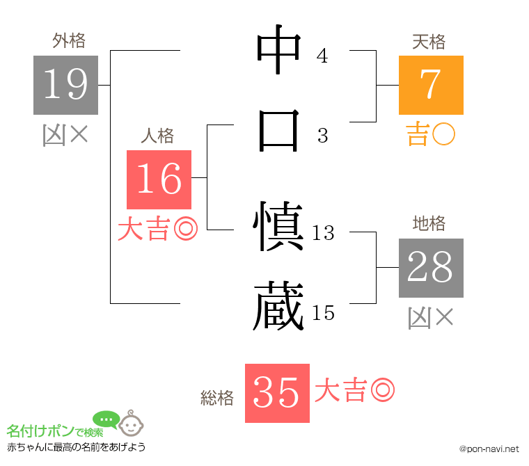 中口 慎蔵さんの姓名判断結果