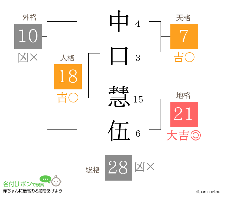 中口 慧伍さんの姓名判断結果