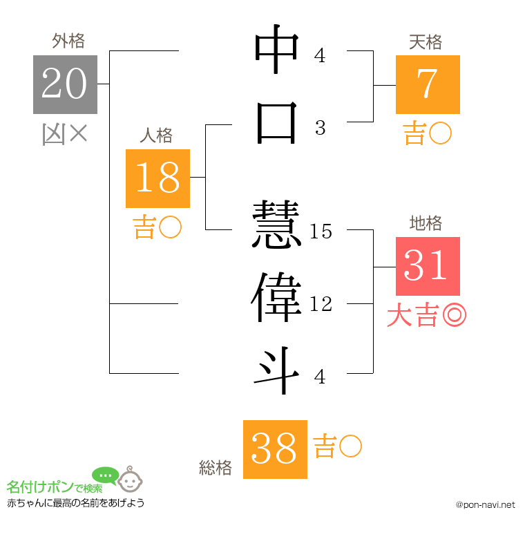 中口 慧偉斗さんの姓名判断結果