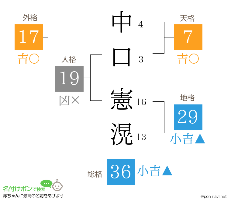中口 憲滉さんの姓名判断結果