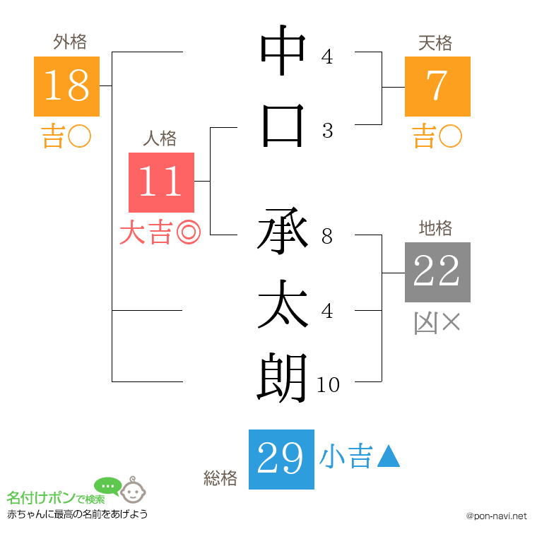 中口 承太朗さんの姓名判断結果