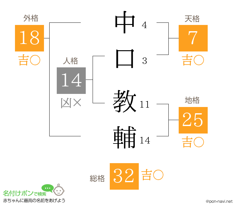 中口 教輔さんの姓名判断結果
