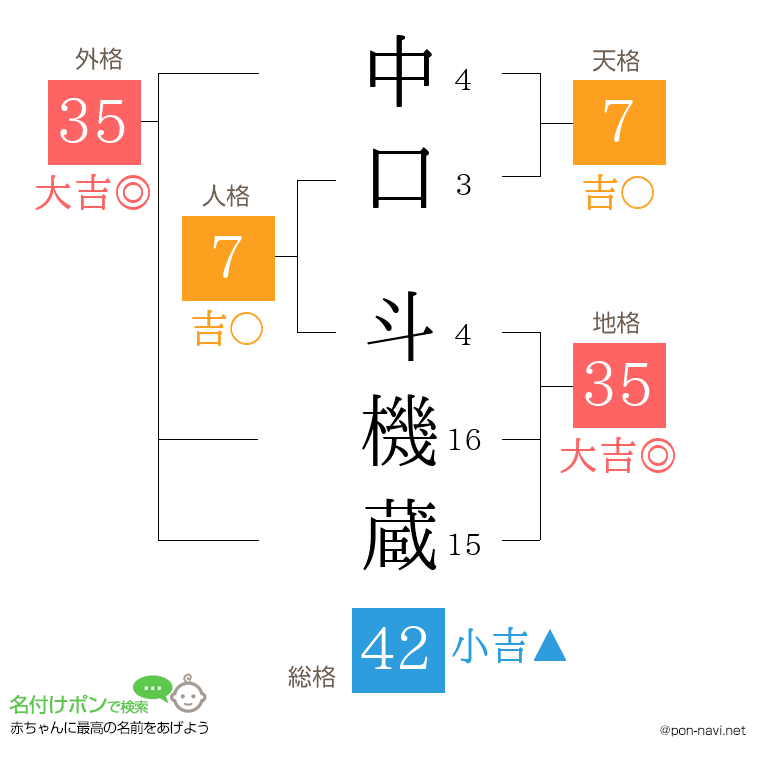 中口 斗機蔵さんの姓名判断結果