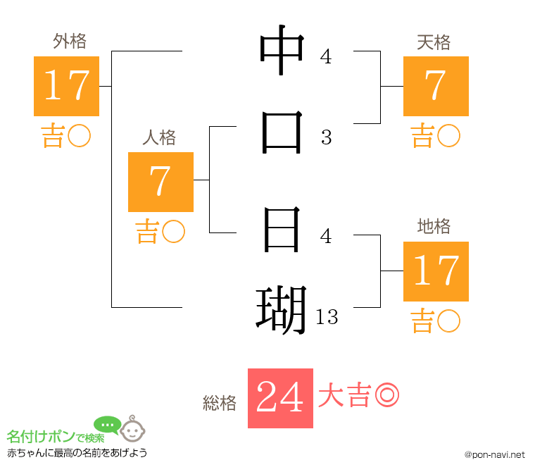 中口 日瑚さんの姓名判断結果