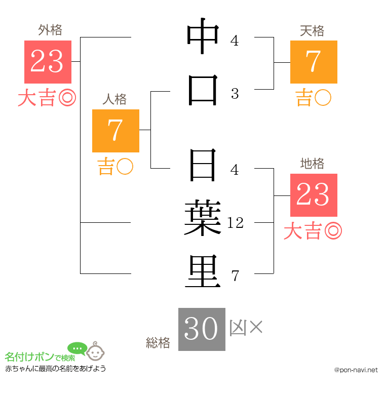 中口 日葉里さんの姓名判断結果