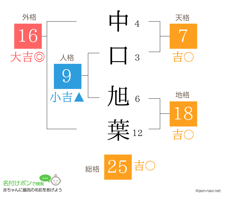 中口 旭葉さんの姓名判断結果