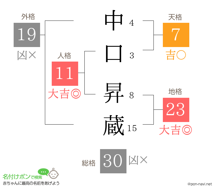 中口 昇蔵さんの姓名判断結果