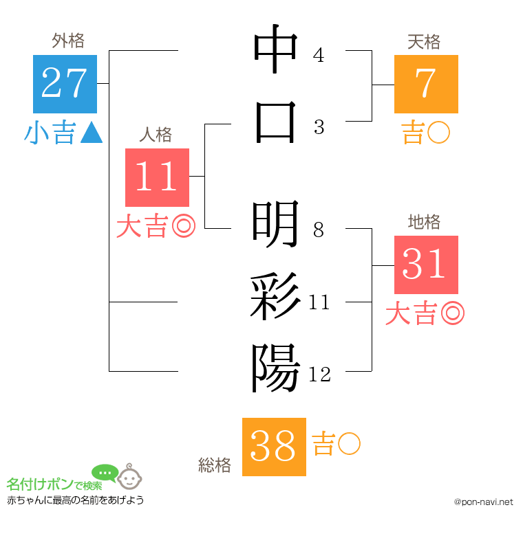 中口 明彩陽さんの姓名判断結果