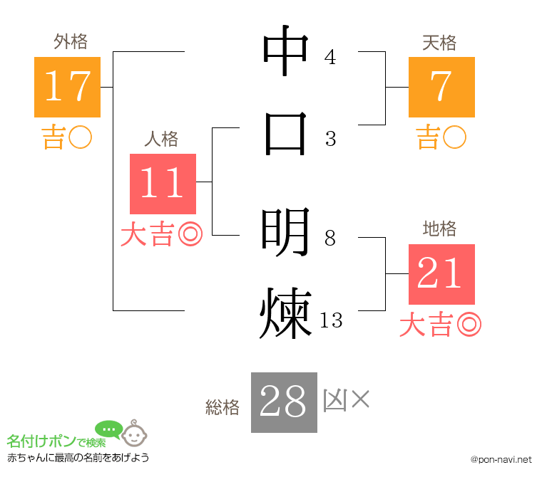 中口 明煉さんの姓名判断結果