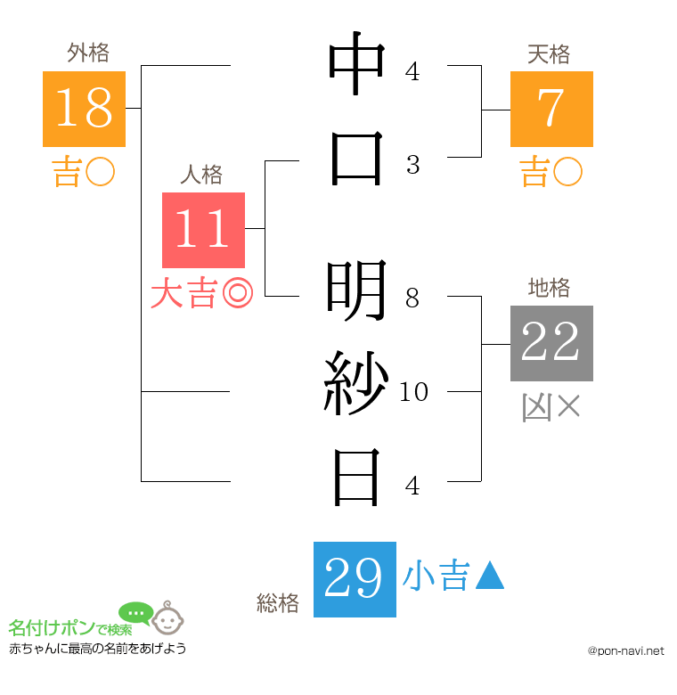 中口 明紗日さんの姓名判断結果