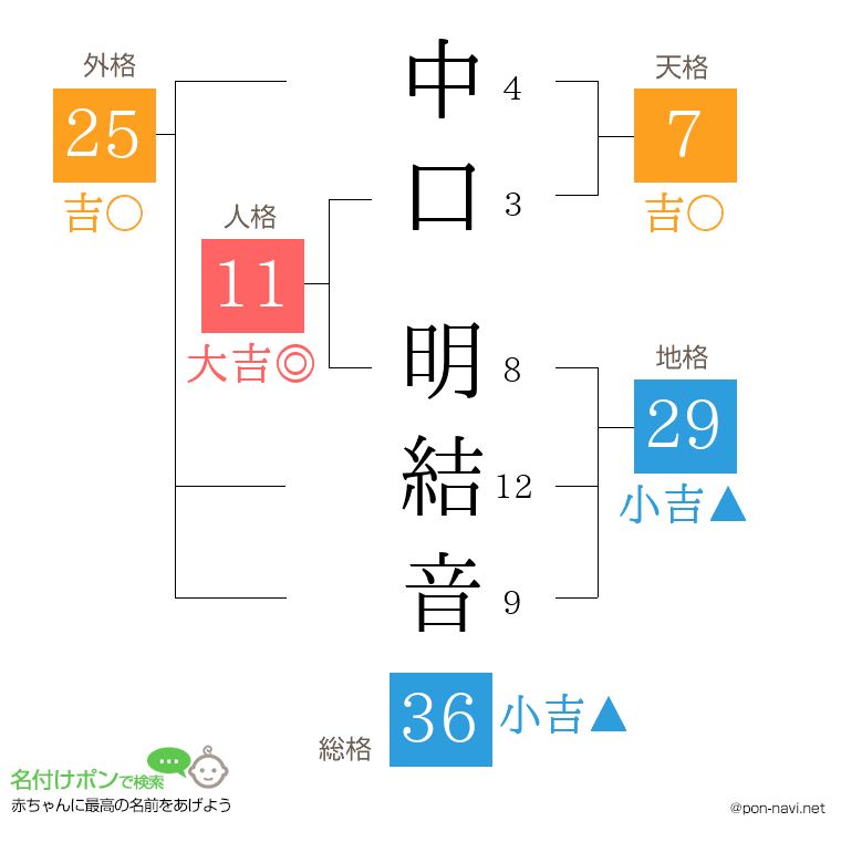 中口 明結音さんの姓名判断結果