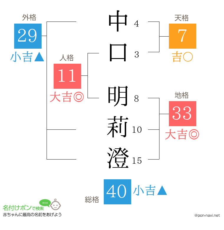 中口 明莉澄さんの姓名判断結果