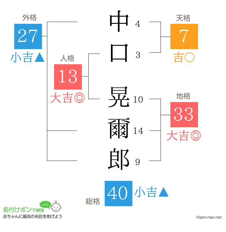 中口 晃爾郎さんの姓名判断結果
