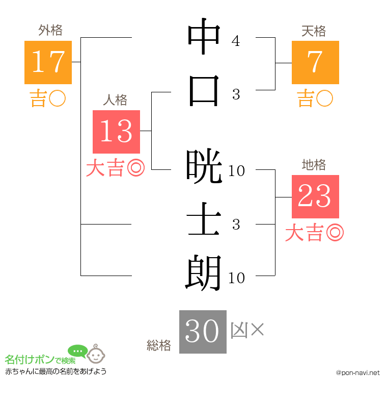 中口 晄士朗さんの姓名判断結果