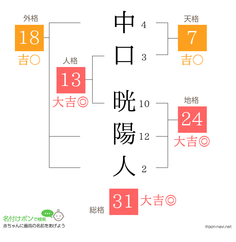 中口 晄陽人さんの姓名判断結果