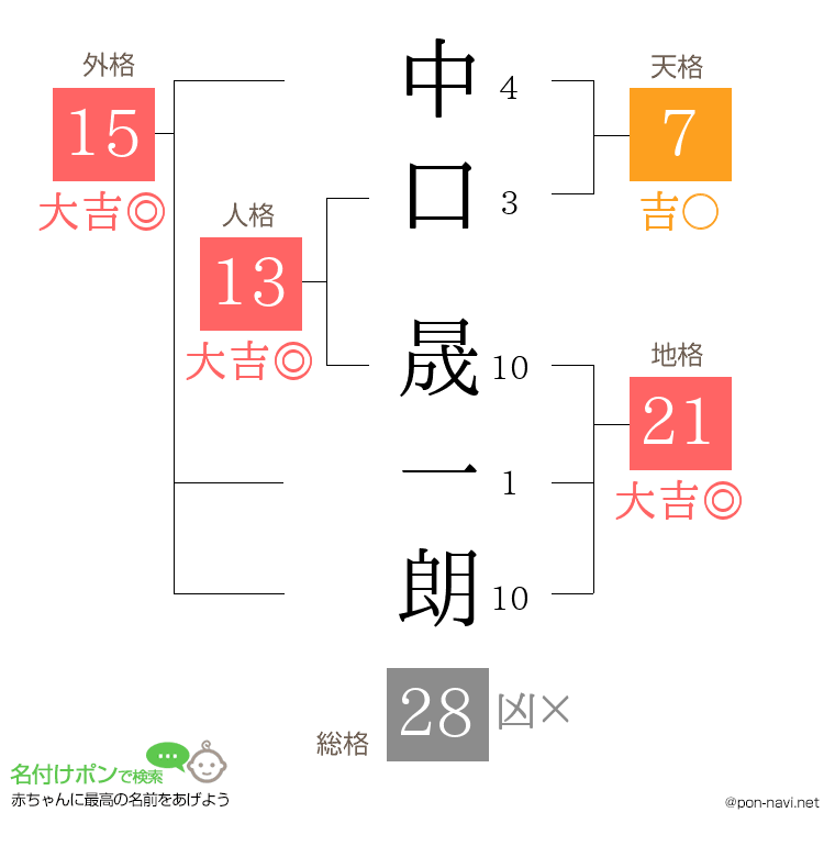 中口 晟一朗さんの姓名判断結果