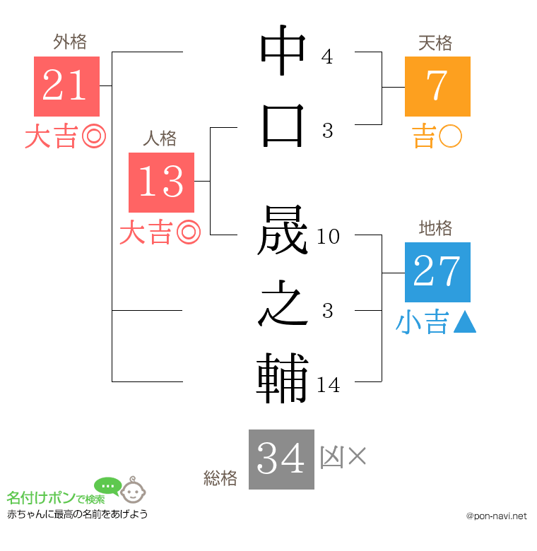中口 晟之輔さんの姓名判断結果