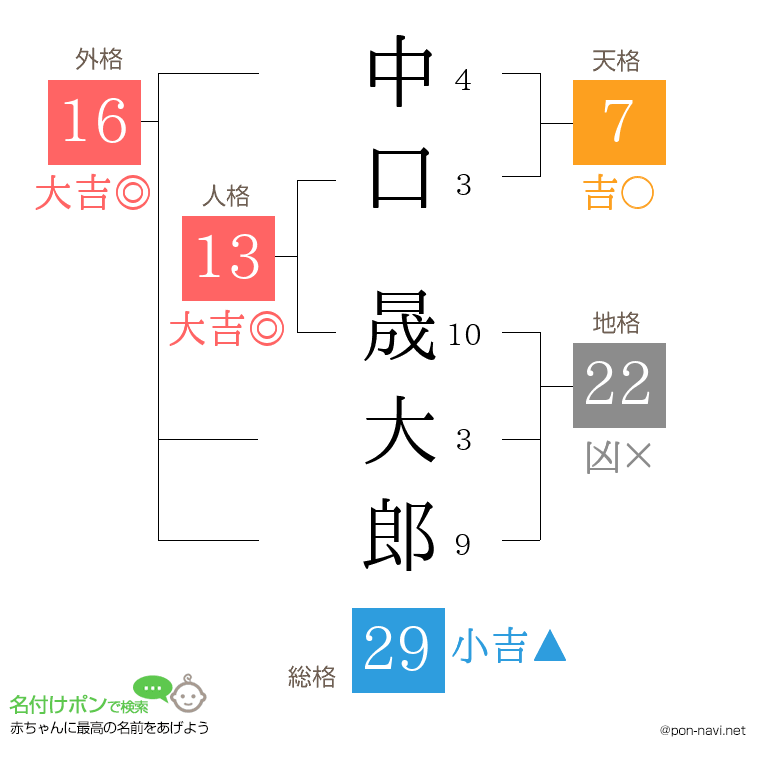 中口 晟大郎さんの姓名判断結果