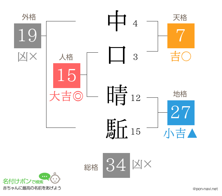 中口 晴駈さんの姓名判断結果