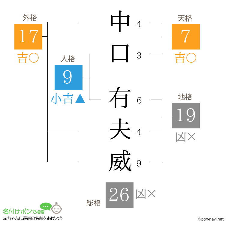 中口 有夫威さんの姓名判断結果