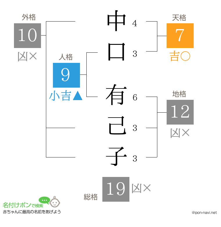 中口 有己子さんの姓名判断結果