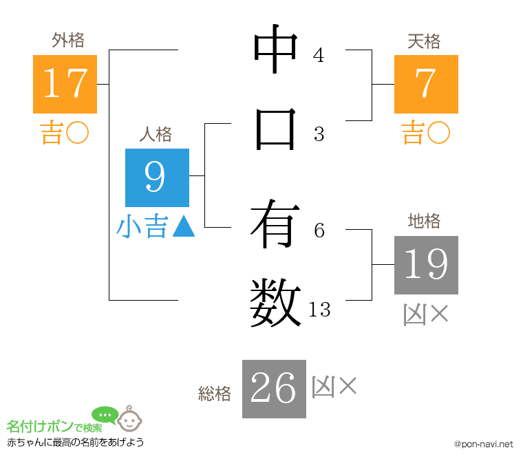 中口 有数さんの姓名判断結果