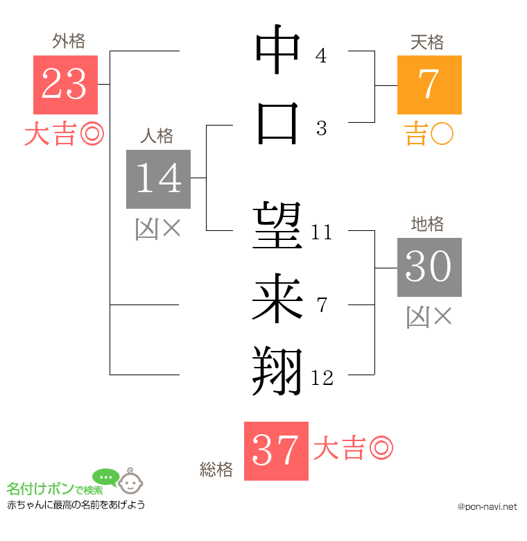 中口 望来翔さんの姓名判断結果