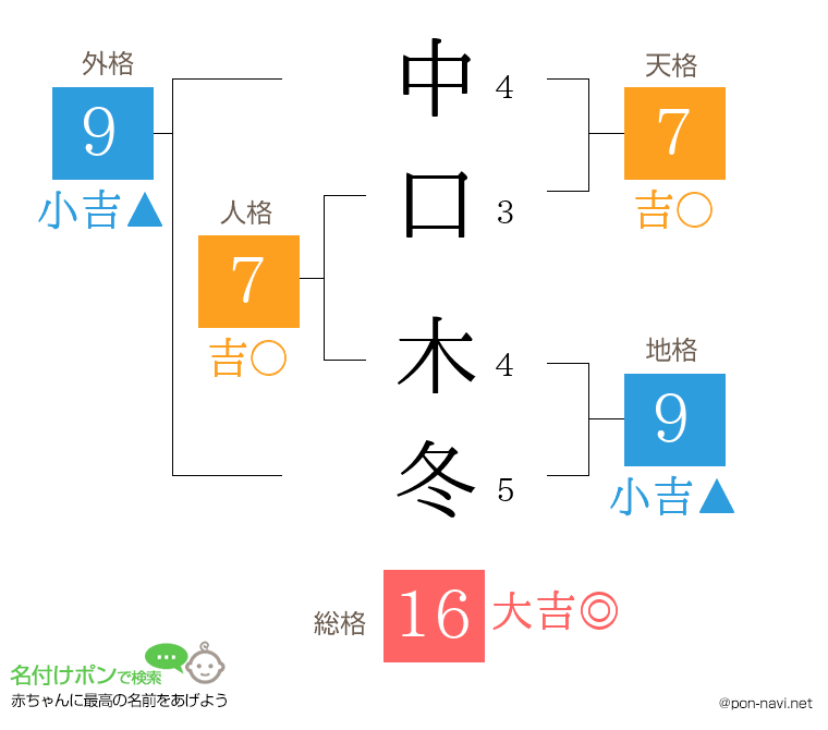 中口 木冬さんの姓名判断結果