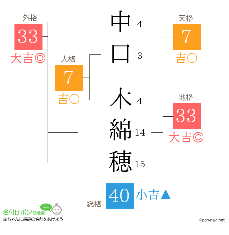 中口 木綿穂さんの姓名判断結果