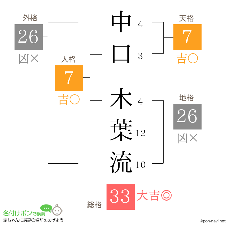 中口 木葉流さんの姓名判断結果