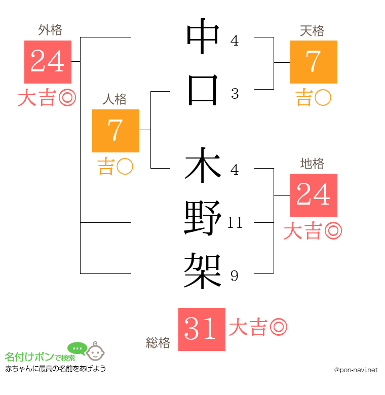 中口 木野架さんの姓名判断結果
