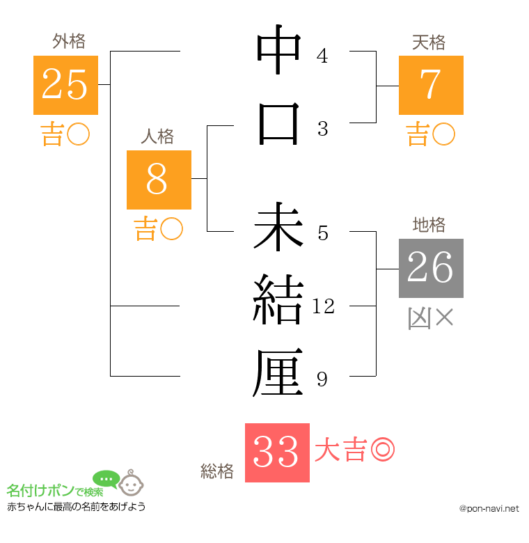 中口 未結厘さんの姓名判断結果