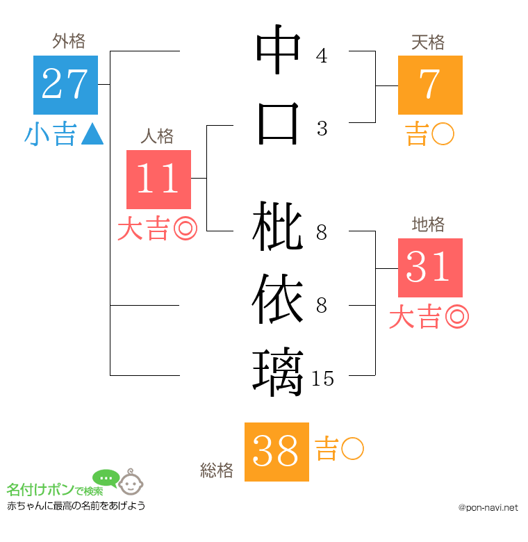 中口 枇依璃さんの姓名判断結果