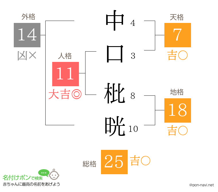 中口 枇晄さんの姓名判断結果