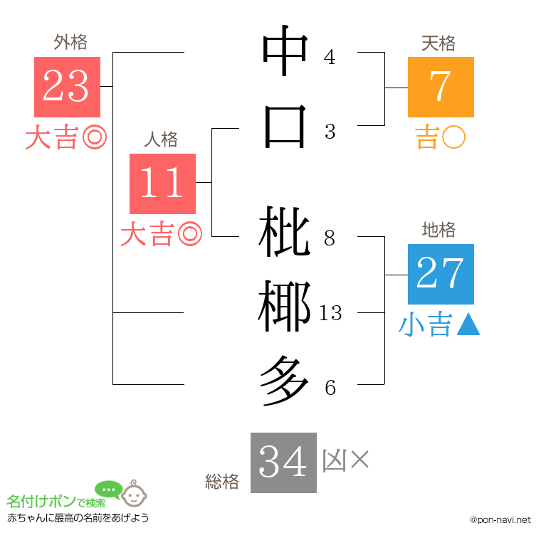中口 枇椰多さんの姓名判断結果