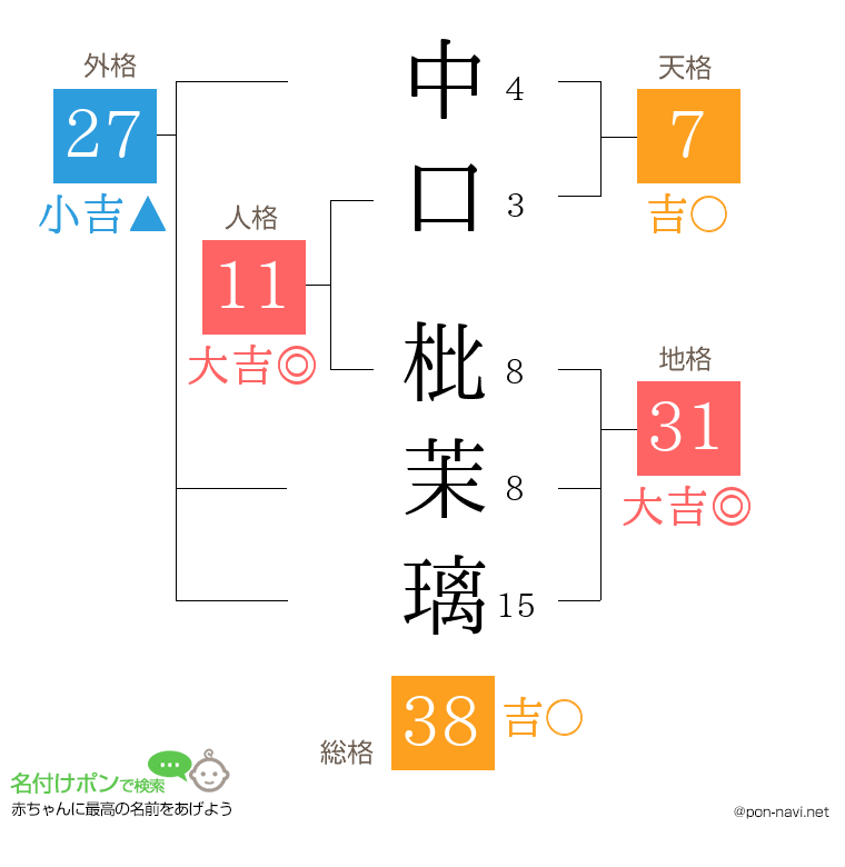 中口 枇茉璃さんの姓名判断結果