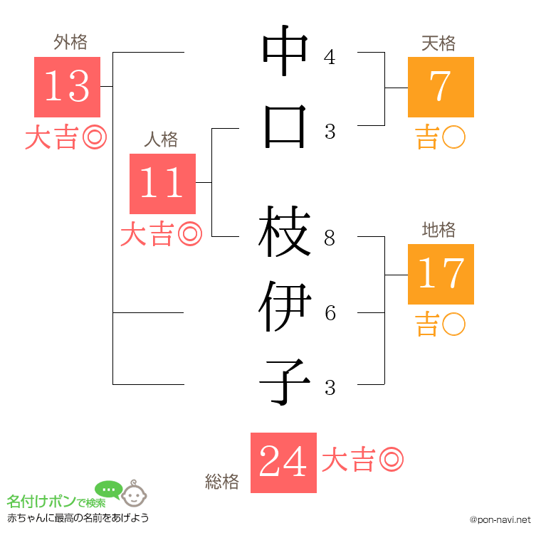 中口 枝伊子さんの姓名判断結果