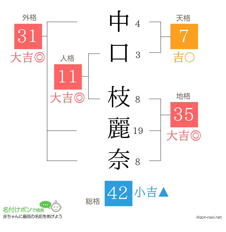 中口 枝麗奈さんの姓名判断結果