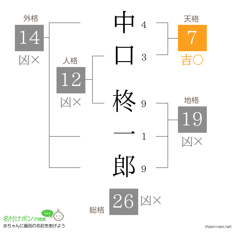 中口 柊一郎さんの姓名判断結果