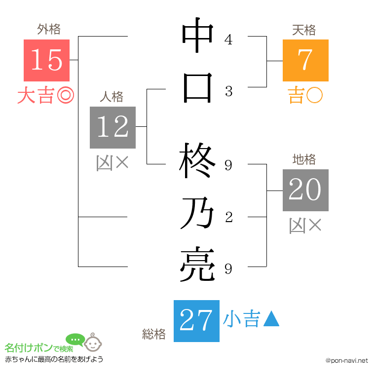 中口 柊乃亮さんの姓名判断結果