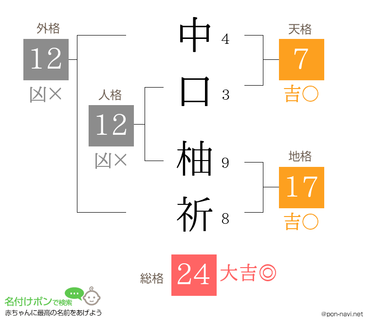中口 柚祈さんの姓名判断結果